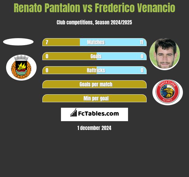 Renato Pantalon vs Frederico Venancio h2h player stats