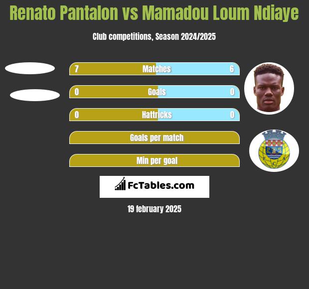 Renato Pantalon vs Mamadou Loum Ndiaye h2h player stats