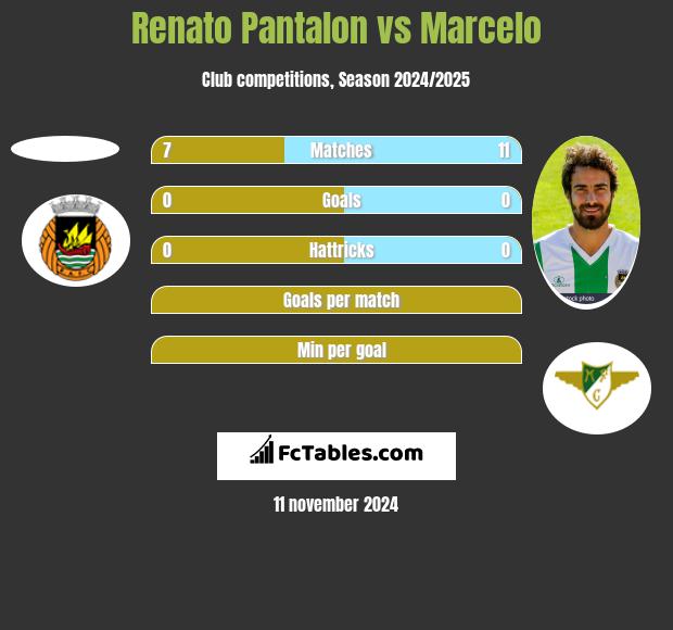 Renato Pantalon vs Marcelo h2h player stats