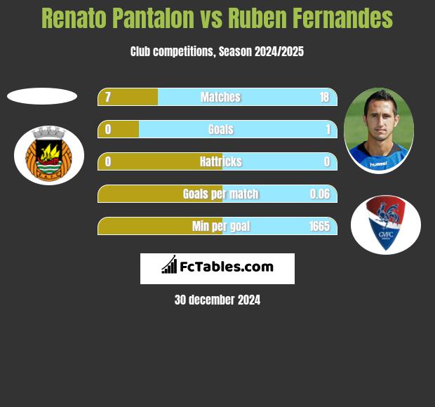 Renato Pantalon vs Ruben Fernandes h2h player stats