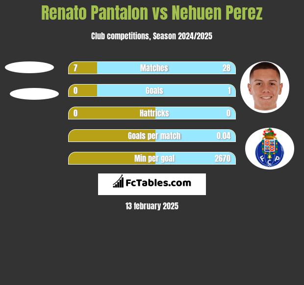 Renato Pantalon vs Nehuen Perez h2h player stats