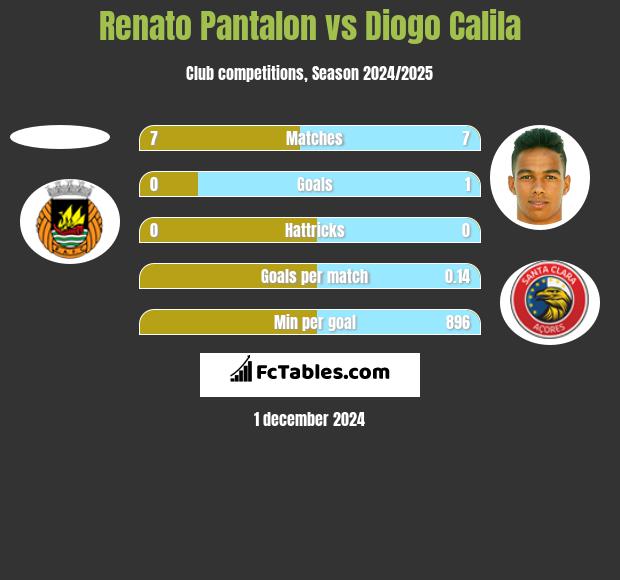 Renato Pantalon vs Diogo Calila h2h player stats