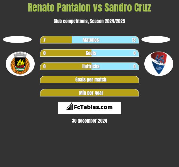 Renato Pantalon vs Sandro Cruz h2h player stats