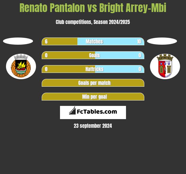 Renato Pantalon vs Bright Arrey-Mbi h2h player stats