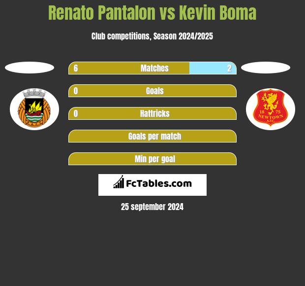 Renato Pantalon vs Kevin Boma h2h player stats