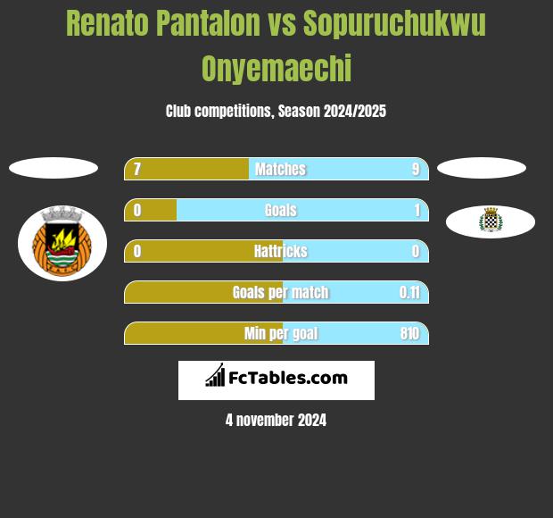 Renato Pantalon vs Sopuruchukwu Onyemaechi h2h player stats