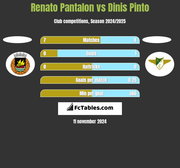 Renato Pantalon vs Dinis Pinto h2h player stats