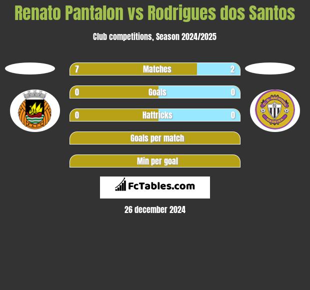 Renato Pantalon vs Rodrigues dos Santos h2h player stats