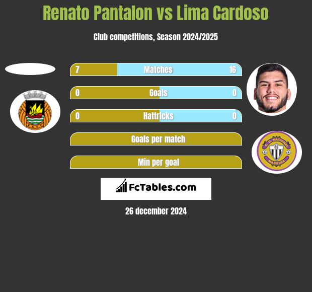 Renato Pantalon vs Lima Cardoso h2h player stats