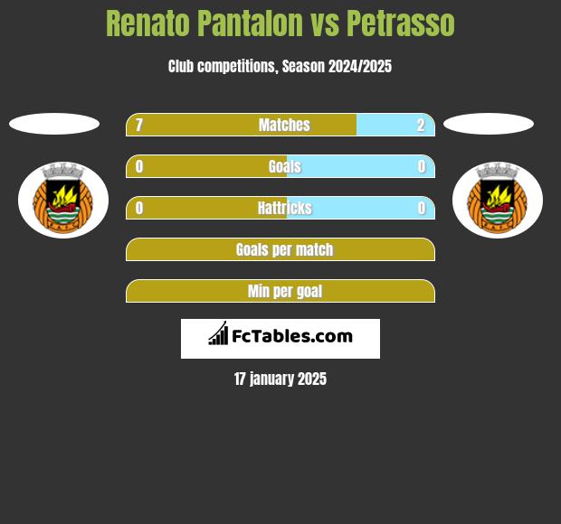 Renato Pantalon vs Petrasso h2h player stats