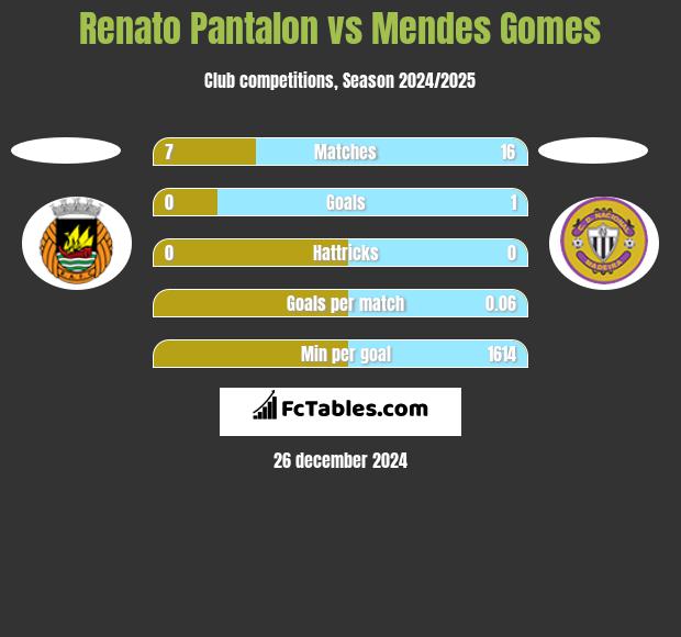 Renato Pantalon vs Mendes Gomes h2h player stats