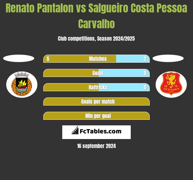 Renato Pantalon vs Salgueiro Costa Pessoa Carvalho h2h player stats