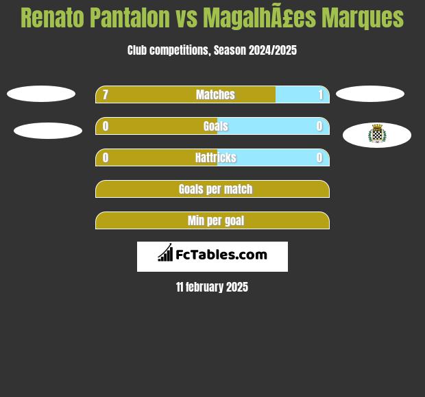 Renato Pantalon vs MagalhÃ£es Marques h2h player stats