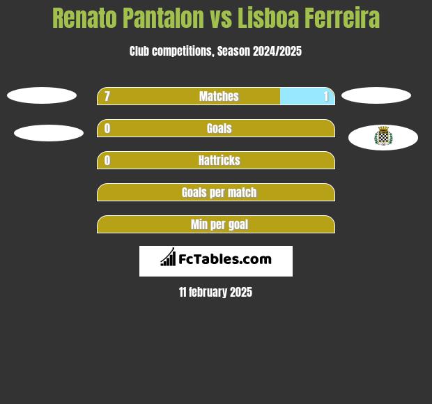 Renato Pantalon vs Lisboa Ferreira h2h player stats