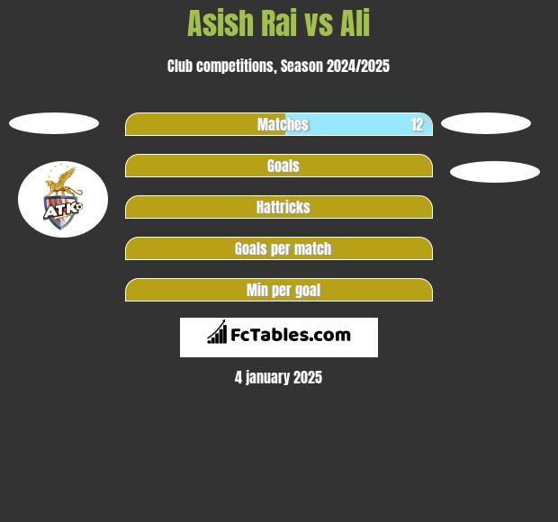 Asish Rai vs Ali h2h player stats