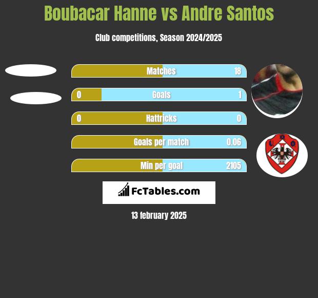 Boubacar Hanne vs Andre Santos h2h player stats