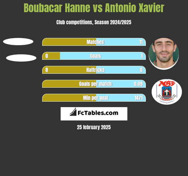 Boubacar Hanne vs Antonio Xavier h2h player stats