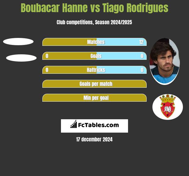 Boubacar Hanne vs Tiago Rodrigues h2h player stats