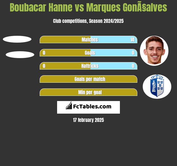 Boubacar Hanne vs Marques GonÃ§alves h2h player stats