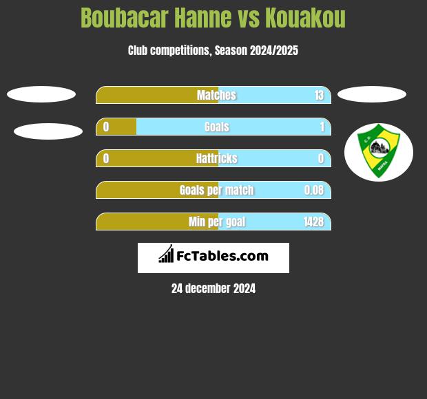 Boubacar Hanne vs Kouakou h2h player stats