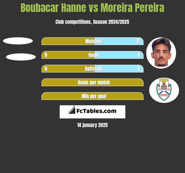 Boubacar Hanne vs Moreira Pereira h2h player stats