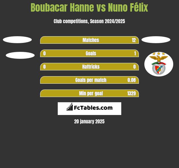 Boubacar Hanne vs Nuno Félix h2h player stats