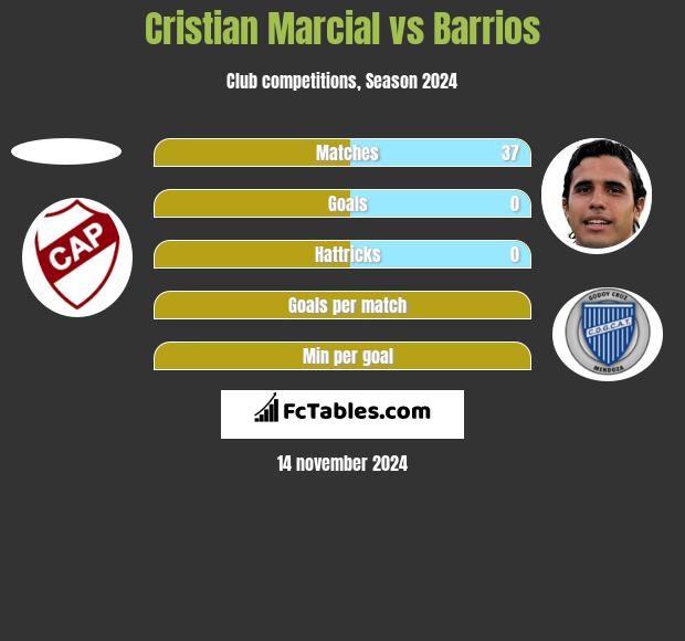 Cristian Marcial vs Barrios h2h player stats