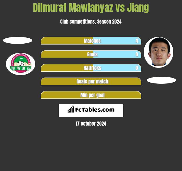 Dilmurat Mawlanyaz vs Jiang h2h player stats