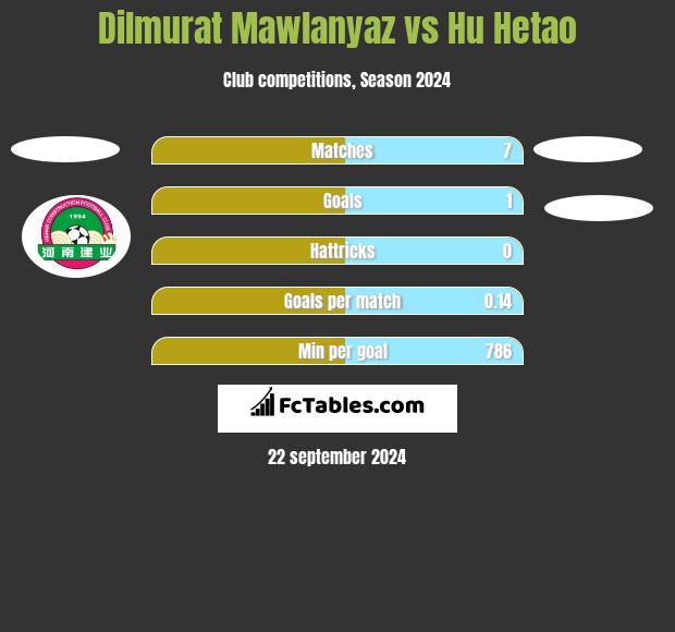 Dilmurat Mawlanyaz vs Hu Hetao h2h player stats