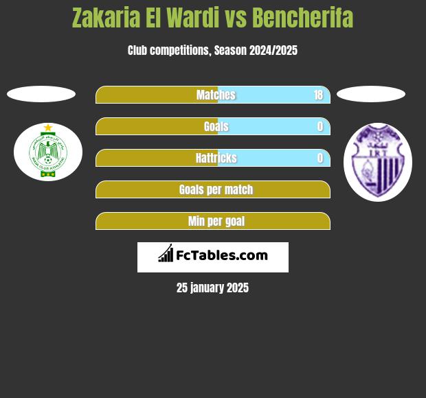 Zakaria El Wardi vs Bencherifa h2h player stats