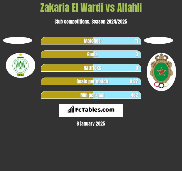 Zakaria El Wardi vs Alfahli h2h player stats