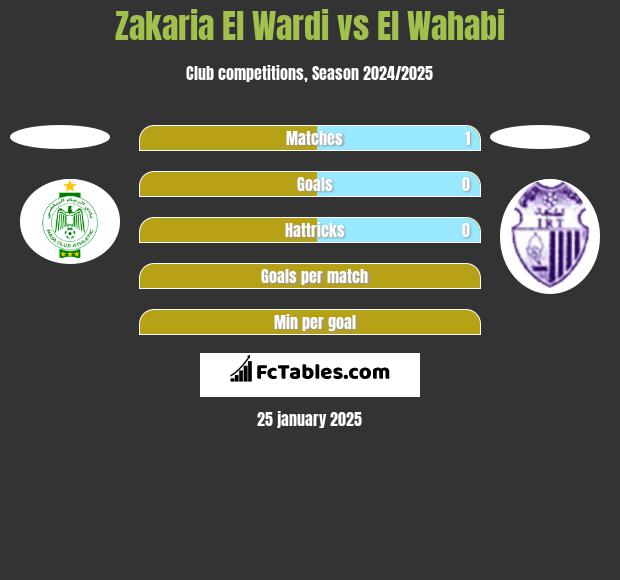 Zakaria El Wardi vs El Wahabi h2h player stats