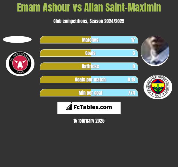 Emam Ashour vs Allan Saint-Maximin h2h player stats