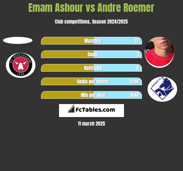 Emam Ashour vs Andre Roemer h2h player stats