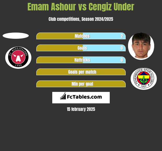 Emam Ashour vs Cengiz Under h2h player stats