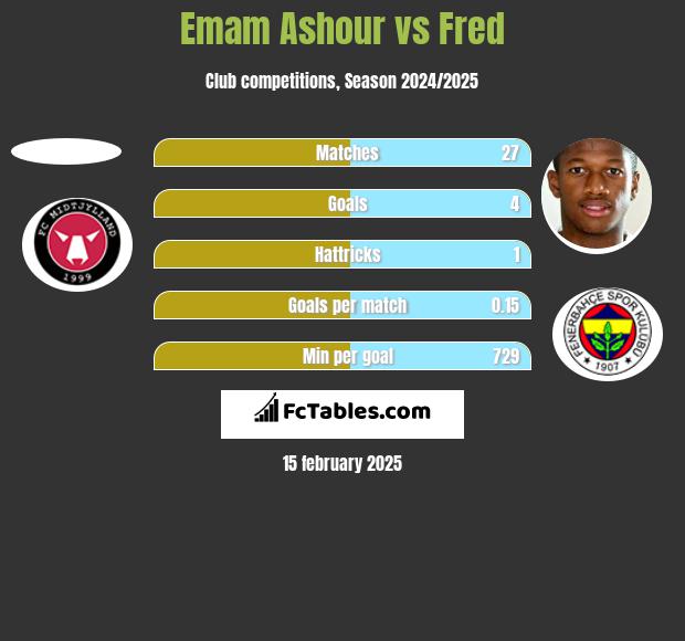 Emam Ashour vs Fred h2h player stats