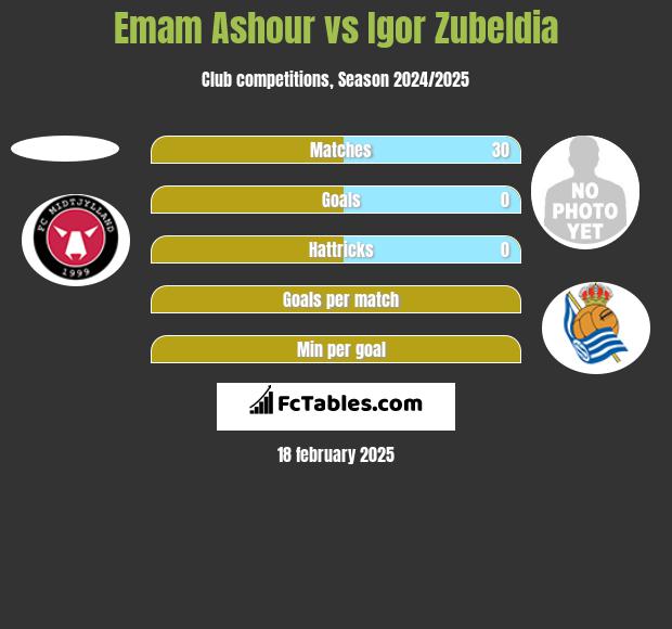 Emam Ashour vs Igor Zubeldia h2h player stats