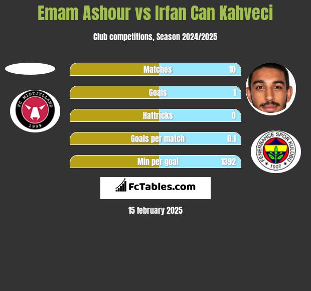 Emam Ashour vs Irfan Can Kahveci h2h player stats