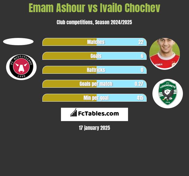 Emam Ashour vs Ivailo Chochev h2h player stats