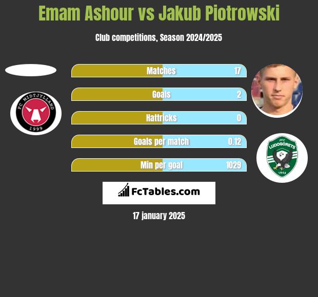 Emam Ashour vs Jakub Piotrowski h2h player stats