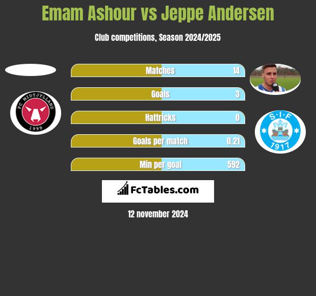 Emam Ashour vs Jeppe Andersen h2h player stats