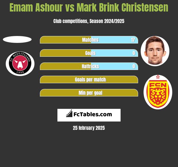 Emam Ashour vs Mark Brink Christensen h2h player stats