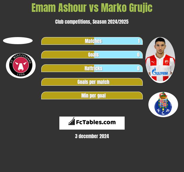 Emam Ashour vs Marko Grujic h2h player stats