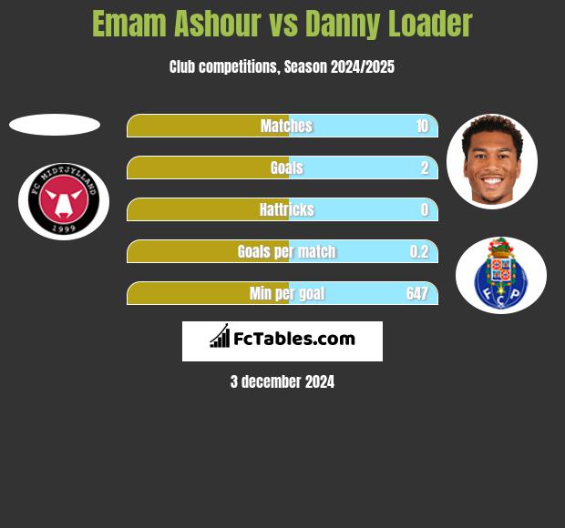 Emam Ashour vs Danny Loader h2h player stats