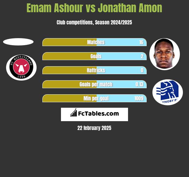 Emam Ashour vs Jonathan Amon h2h player stats