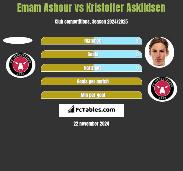 Emam Ashour vs Kristoffer Askildsen h2h player stats