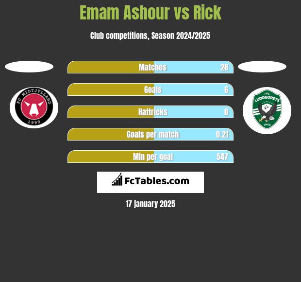 Emam Ashour vs Rick h2h player stats