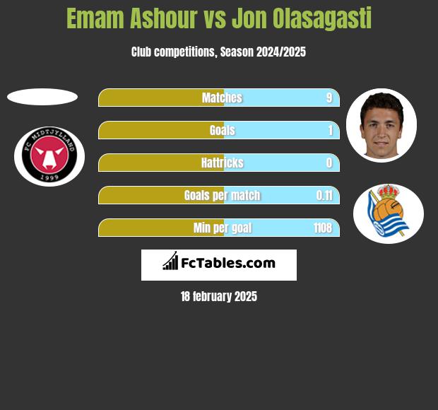 Emam Ashour vs Jon Olasagasti h2h player stats