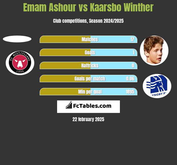 Emam Ashour vs Kaarsbo Winther h2h player stats