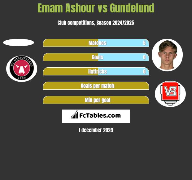 Emam Ashour vs Gundelund h2h player stats